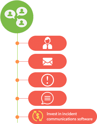 Effective Communication Plan