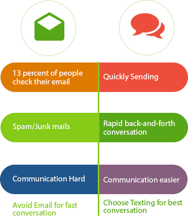 Texting Replace Email