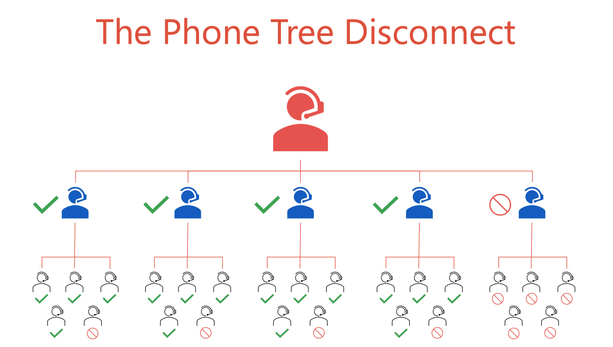 Diagram showing impact of failed communication in phone tree