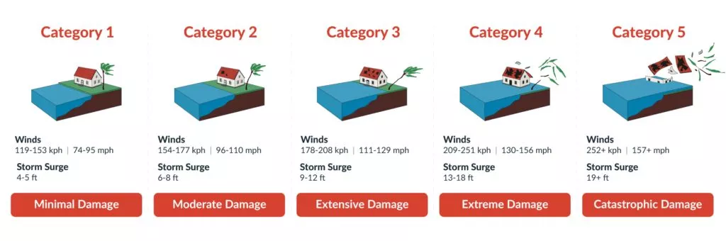 Saffir-Simpson hurricane wind scale