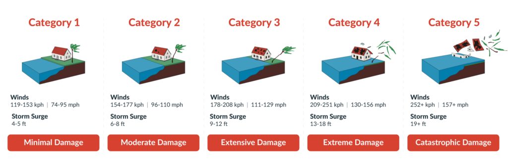 Different Types Of Hurricanes
