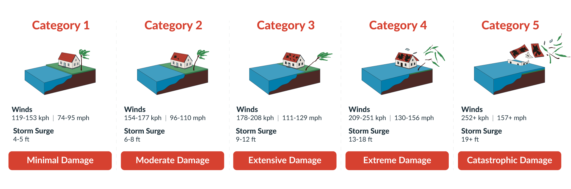 Hurricane Categories Free Prep Checklist AlertMedia buy-caste-certificate-online-from-cyberspace