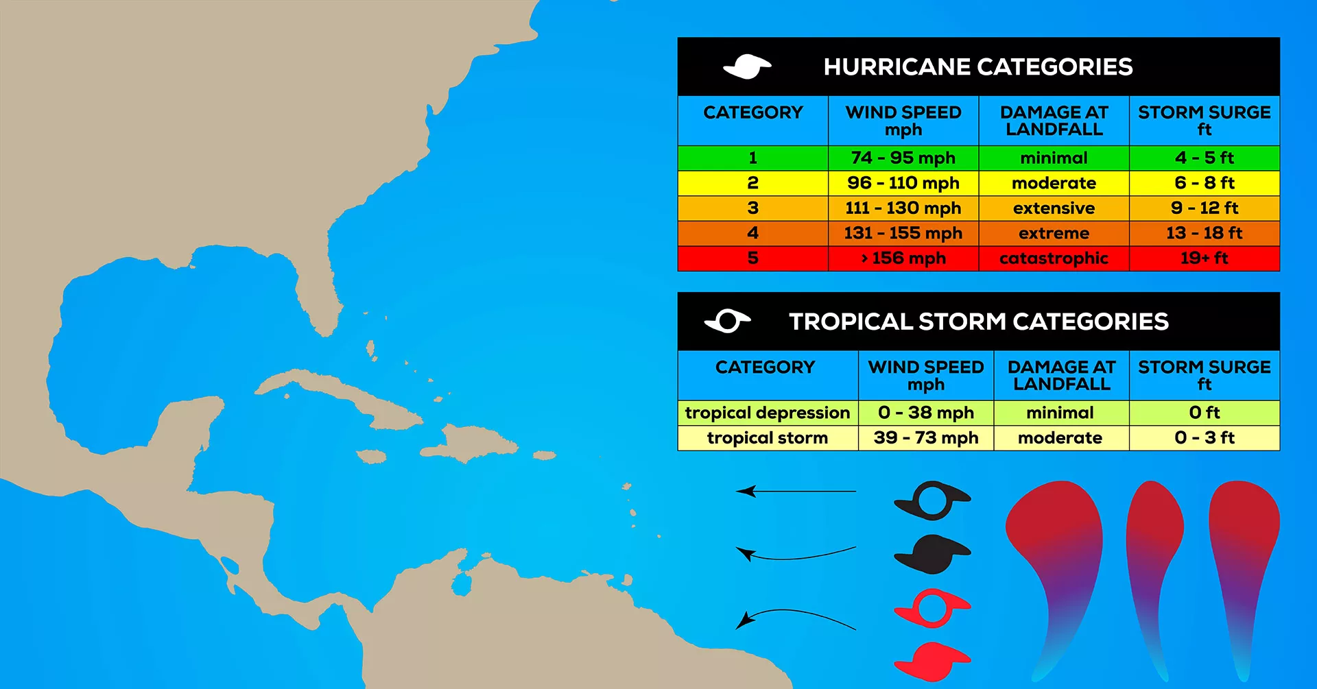 Hurricane Levels Chart