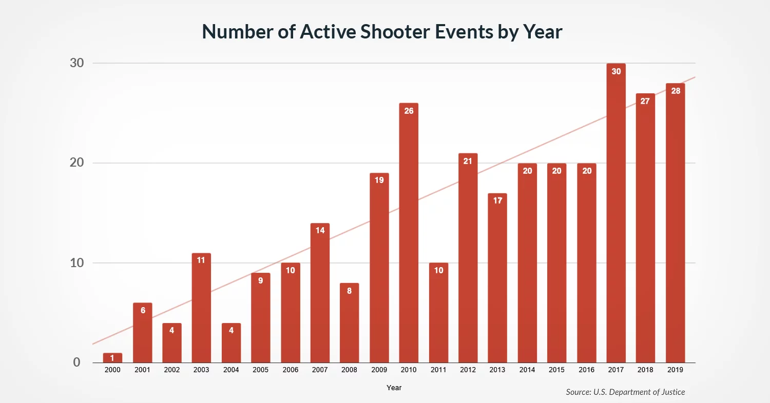 Chart depicting FBI data highlighting increase in active shooter incidents from 2000-2019
