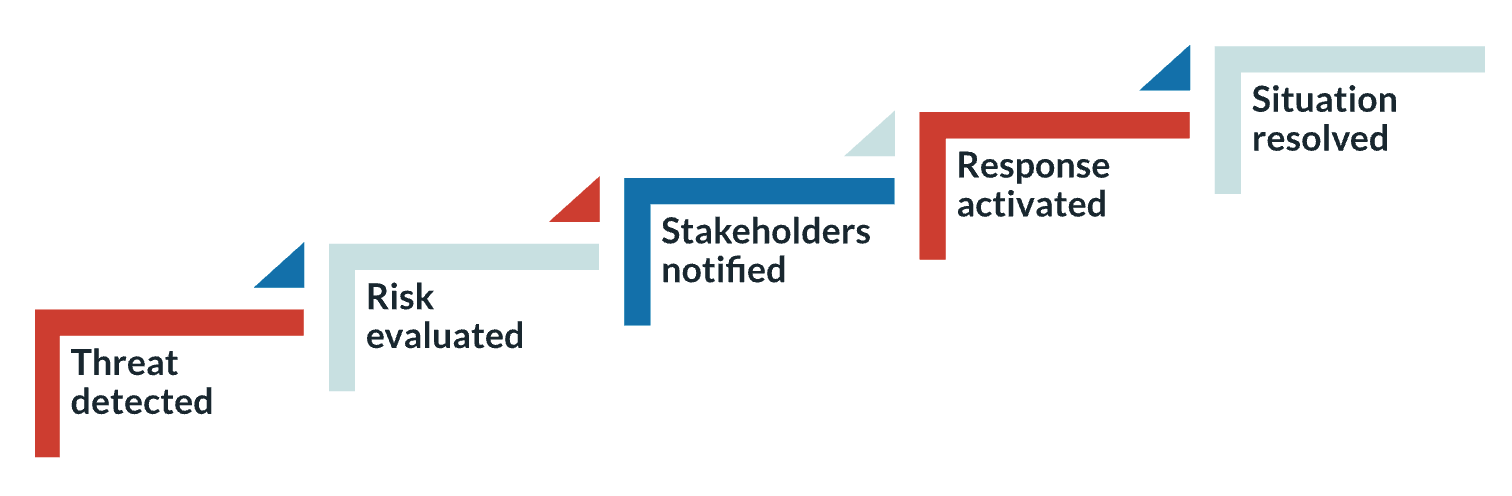 A stepladder diagram that names the following steps: threat detected, risk evaluated, stakeholders notified, response activated, and situation resolved