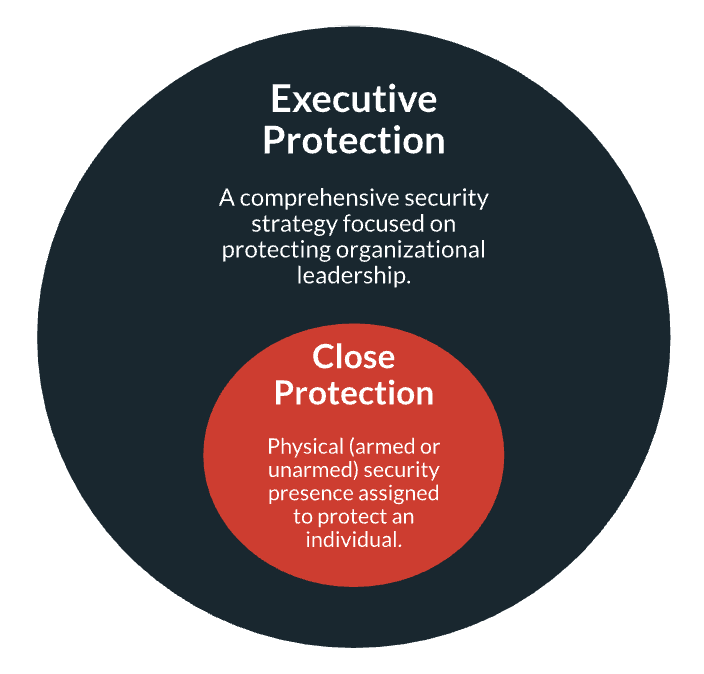 Diagram of a large black circle that represents Executive Protection strategy enclosing a smaller red circle that represents Close Protection