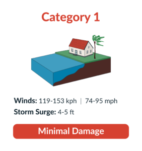 category 1 hurricane