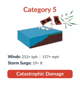 category 5 hurricane