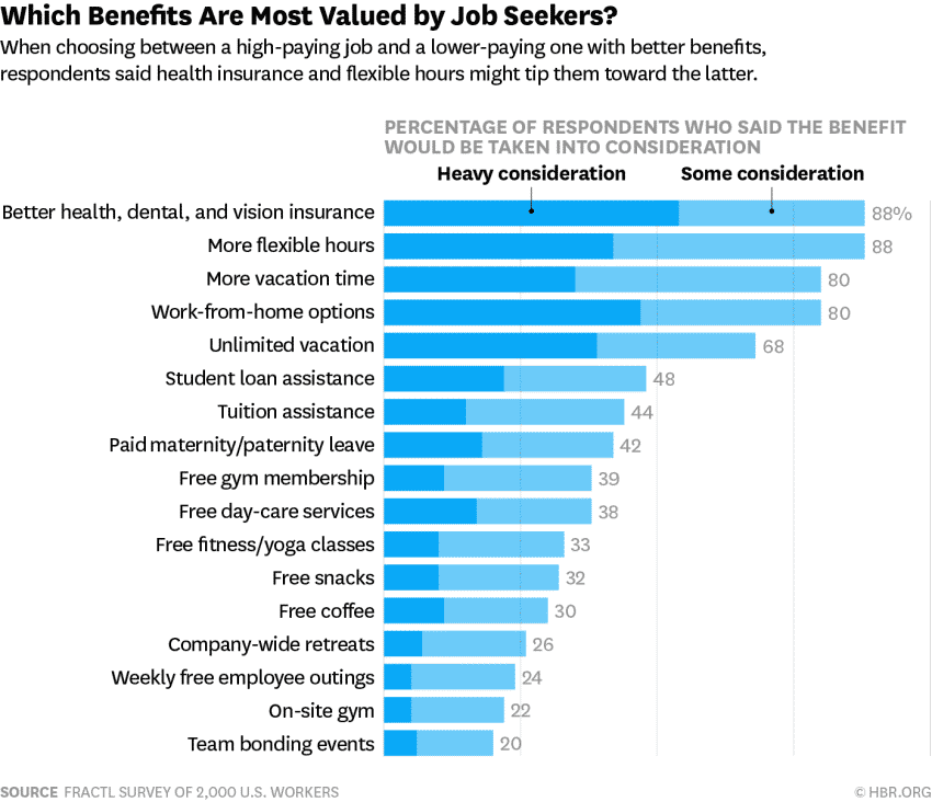 Bar chart showing work from home and flexible hours as top benefits valued by job seekers