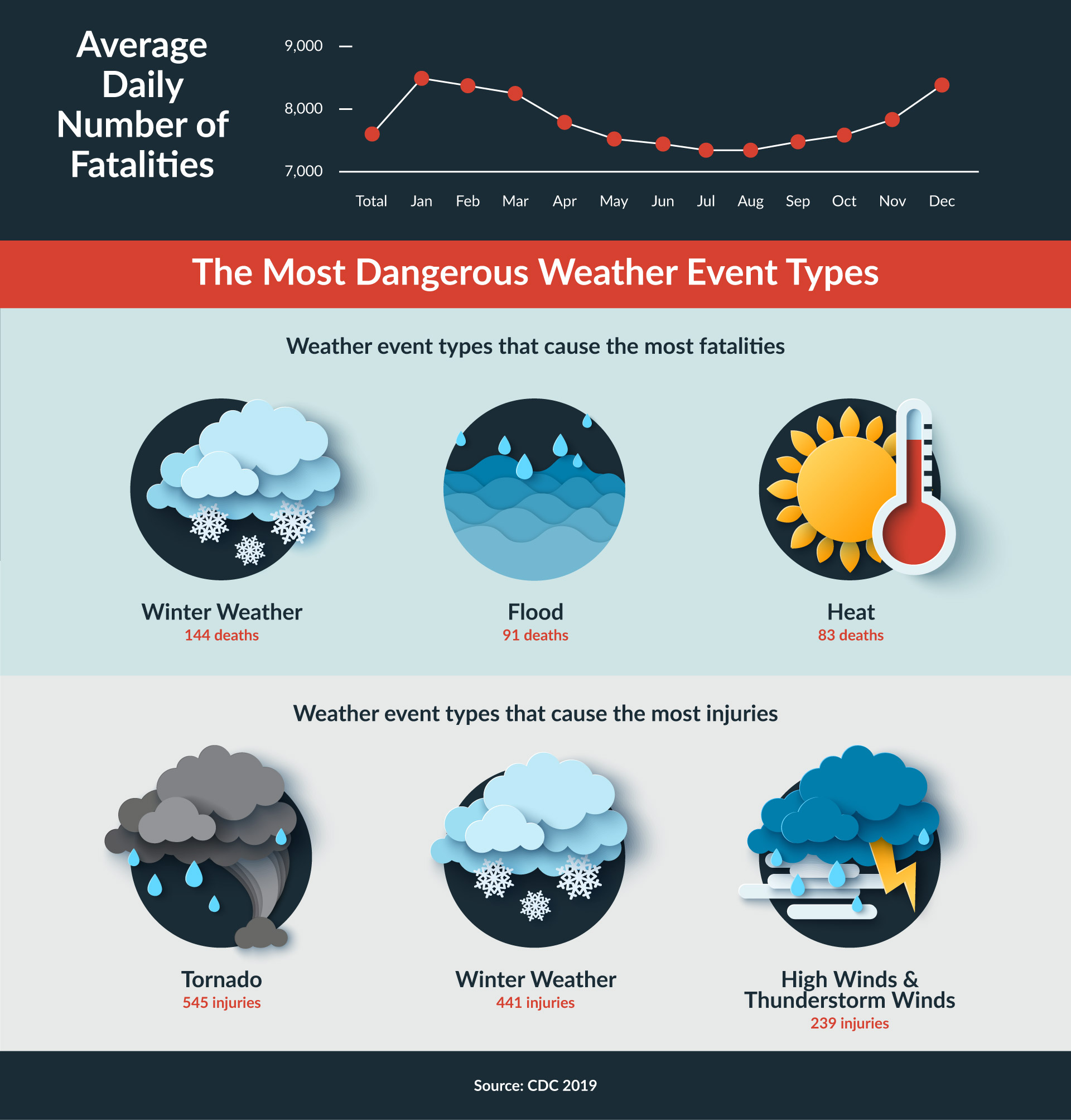 Graphic showing most dangerous categories of winter threats