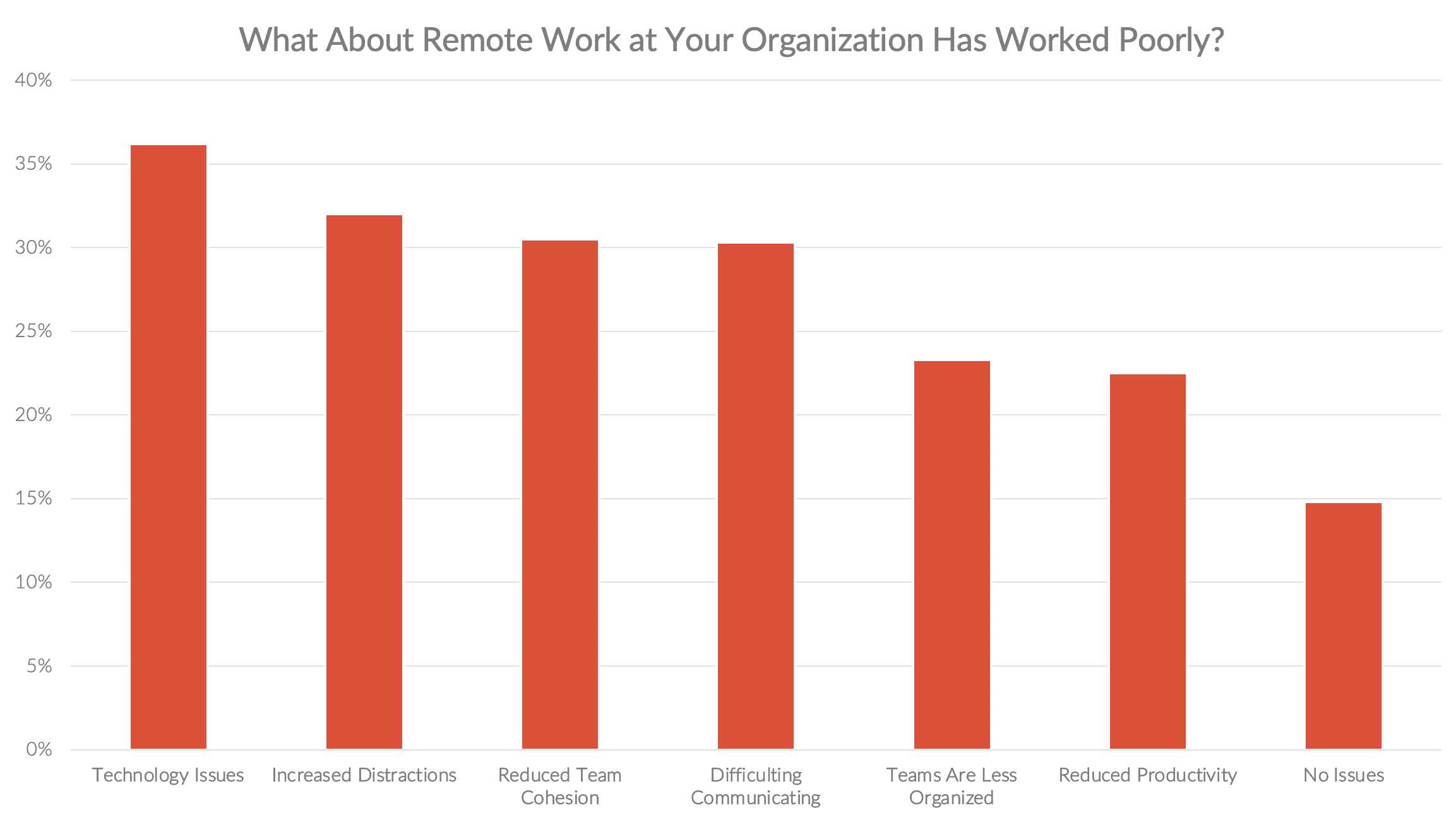 Bar chart depicting technology issues as top challenge for remote workers