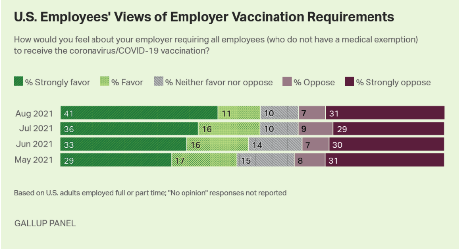 Graph showing the growing rates of employees favoring a vaccine mandate in the workplace