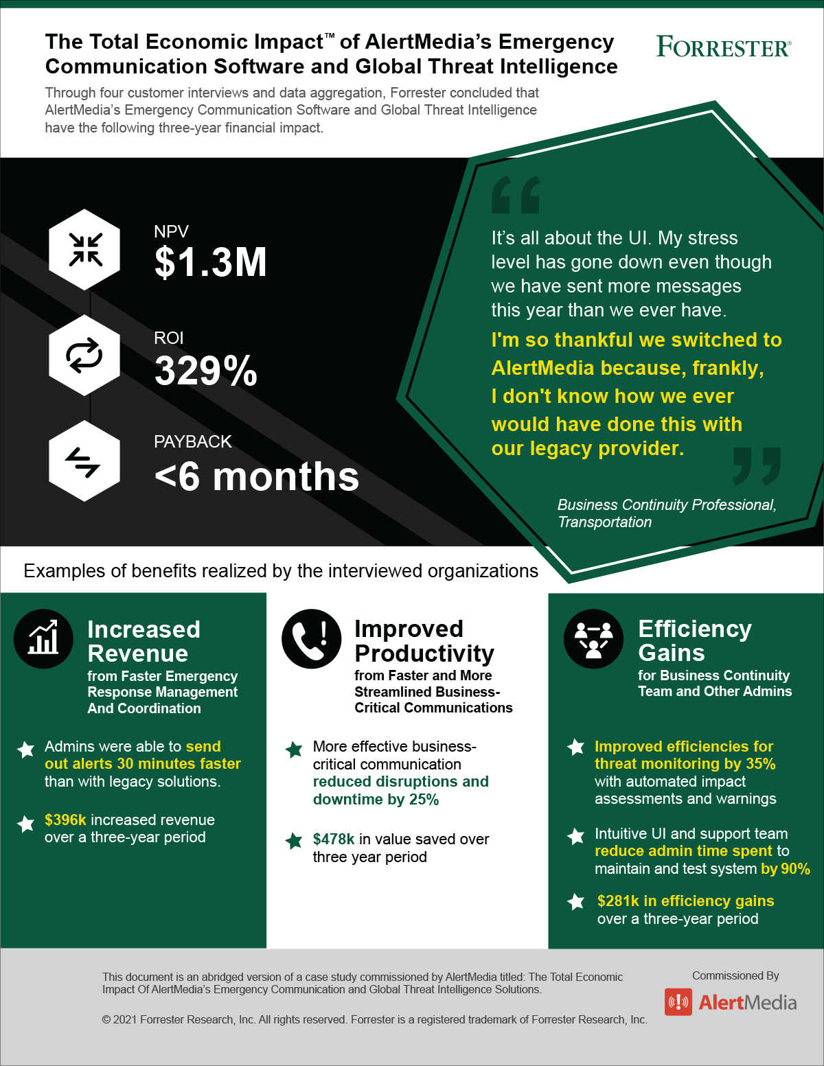 Infographic depicting results of Forrester Total Economic Impact study of AlertMedia