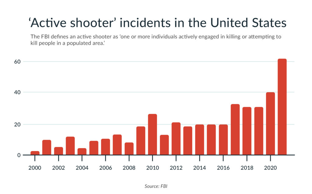 chart showing the increase in active shooter incidents in the US