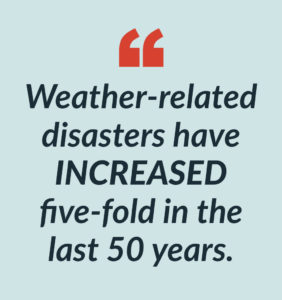 Weather-related disasters have increased five-fold in the last 50 years.