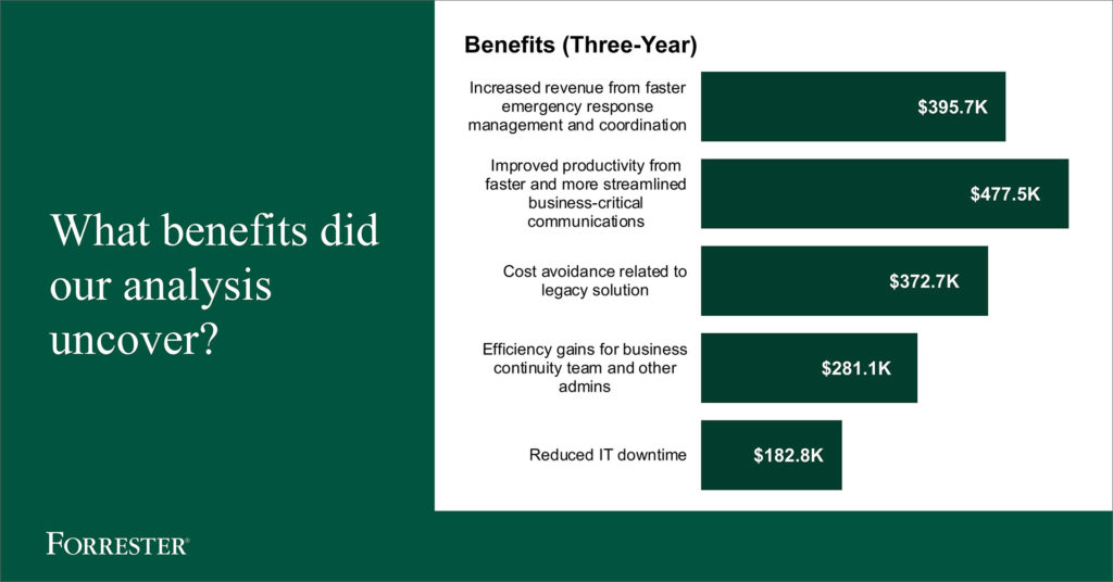 Image from TEI study depicting typical financial and operational benefits from using AlertMedia