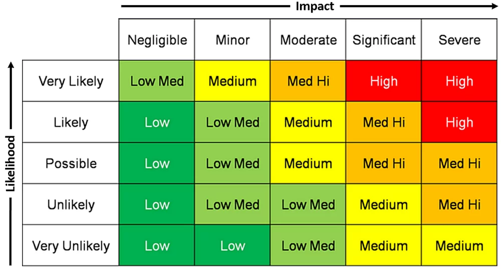 A risk matrix showing different levels of risk based on impact and likelihood, color coded so that higher risk is red and lower risk is green
