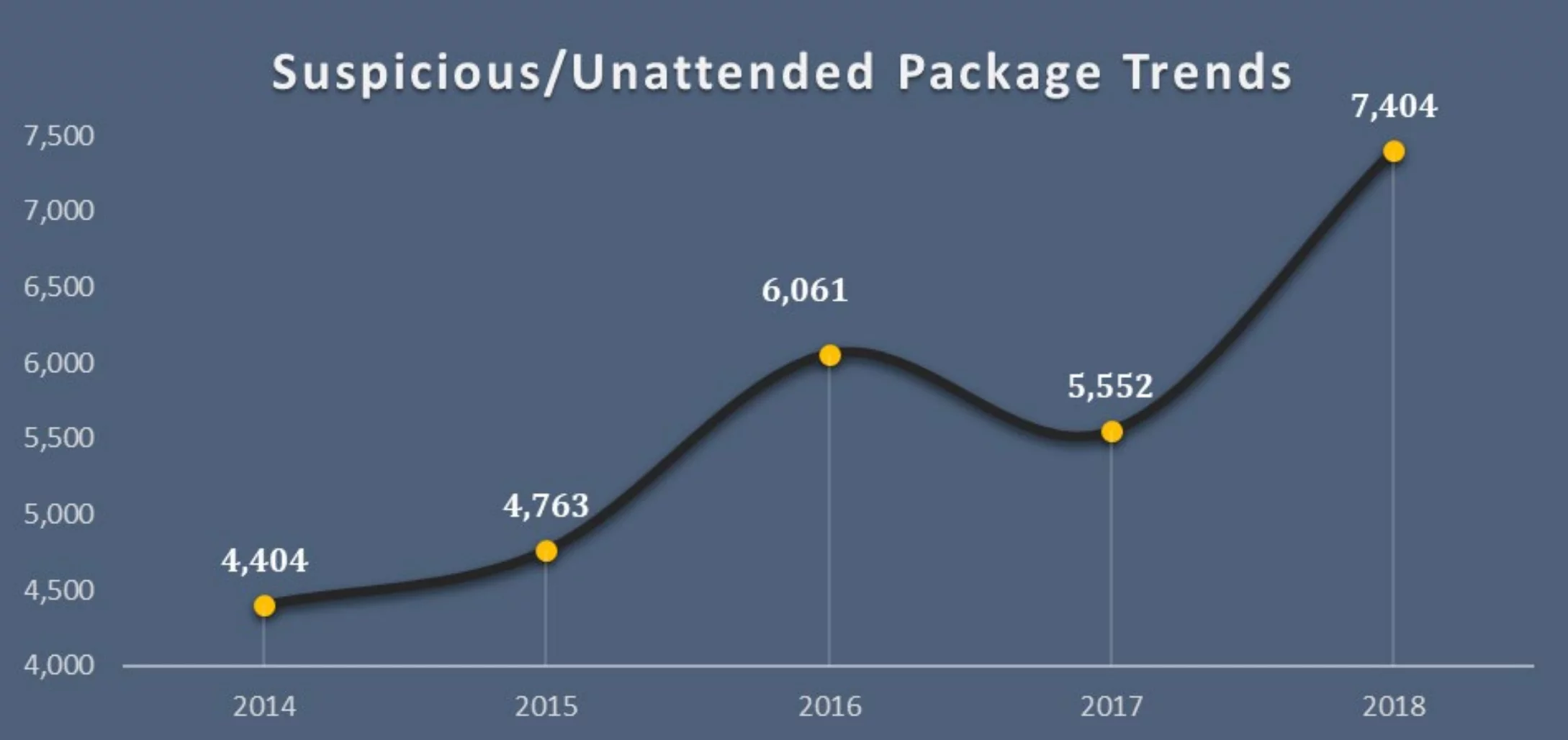 Graph showing suspicious package trends going up over the years of 2014 to 2018
