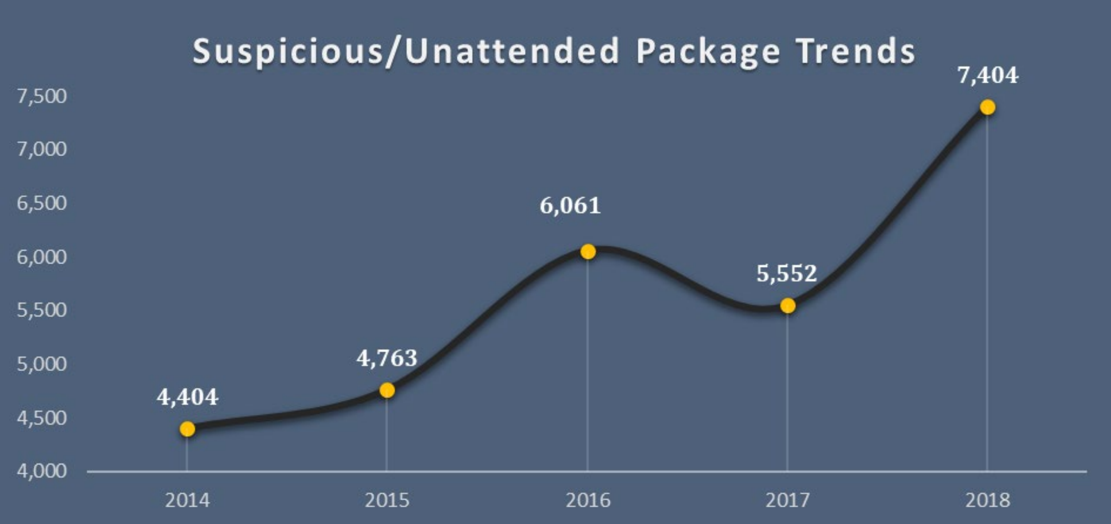 Graph showing suspicious package trends going up over the years of 2014 to 2018