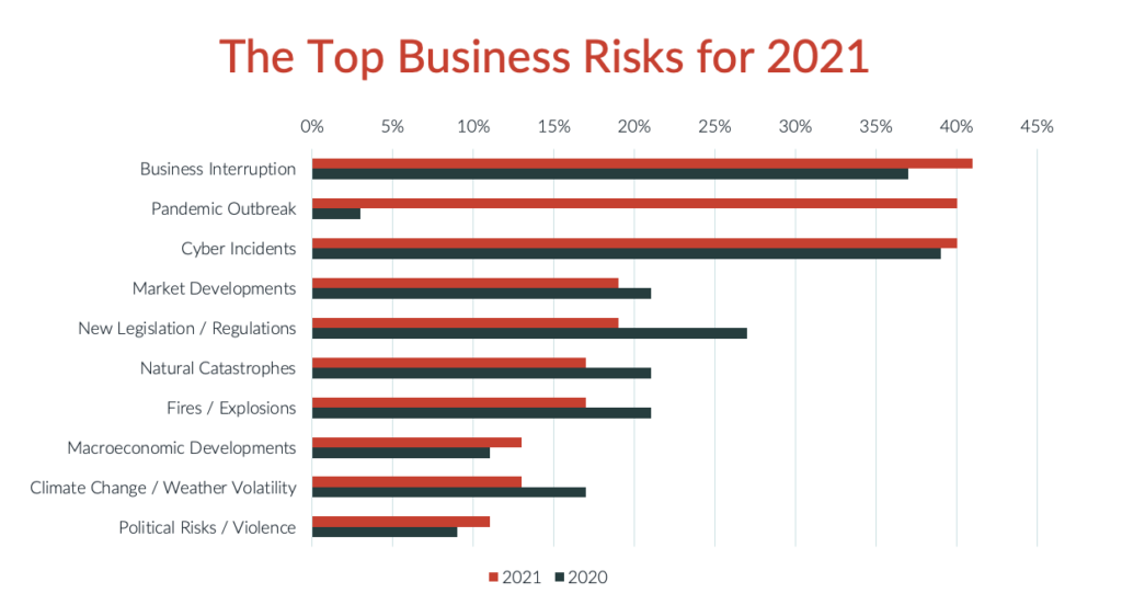Graph showing threats to businesses in recent years