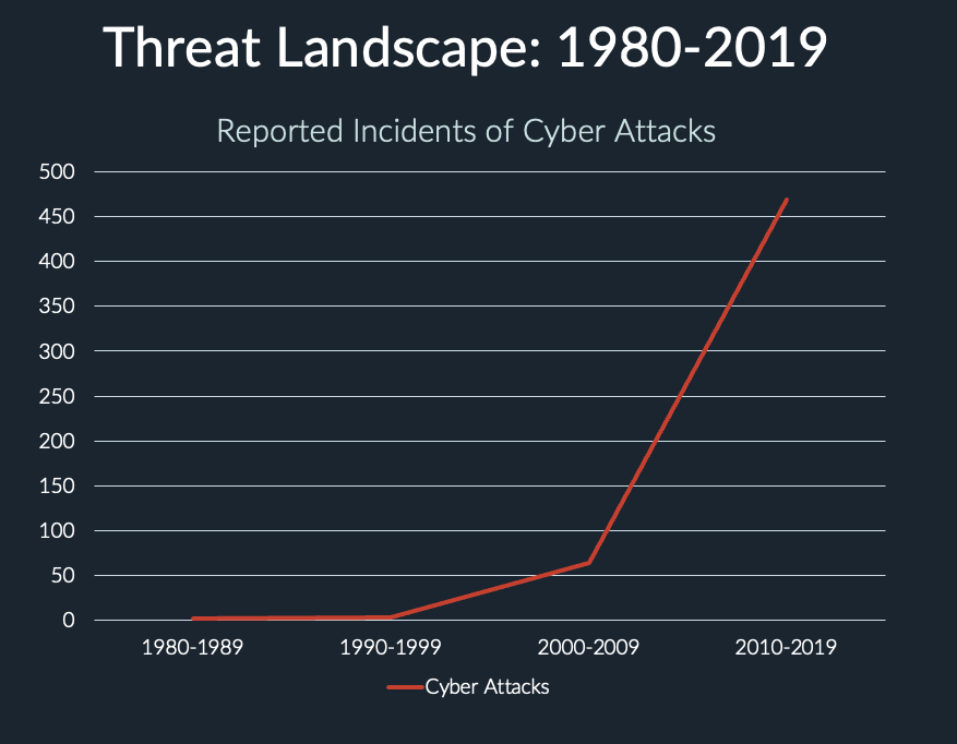 Threat landscape graph