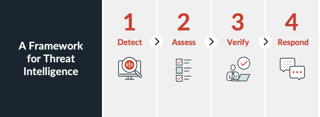 graphic showing progression of threat intelligence framework