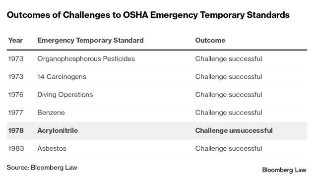 Table showing prior legal challenges to OSHA Emergency Temporary Standards