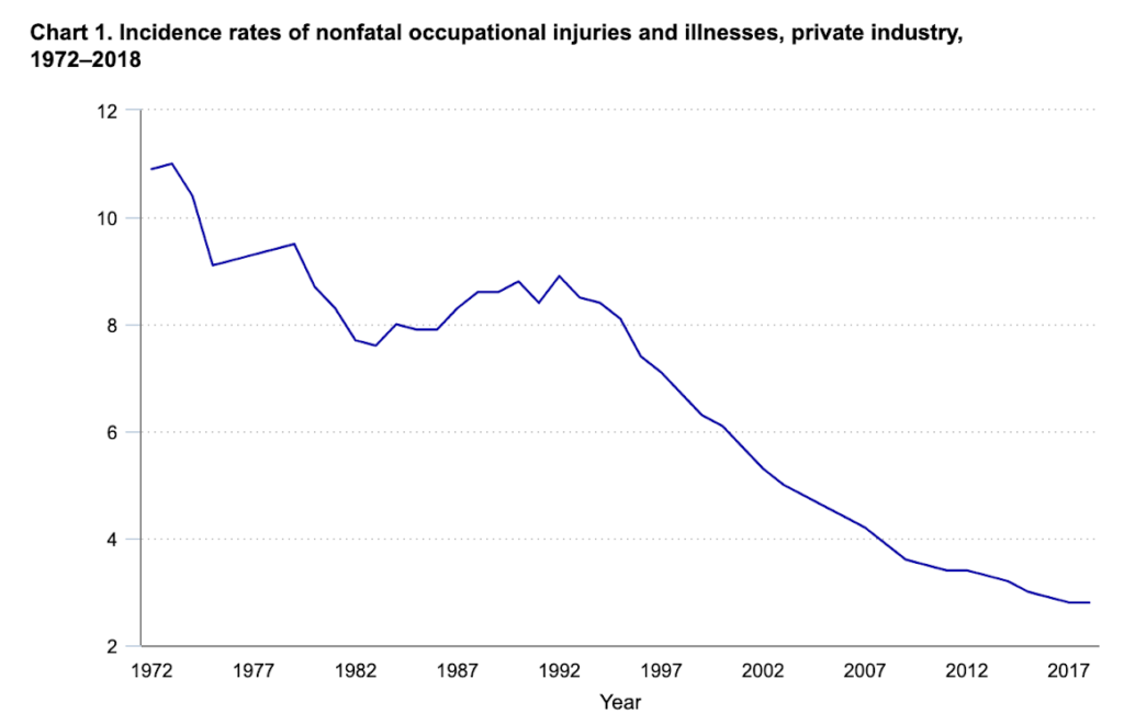Graph showing incidence rates of nonfatal occupational injuries and illnesses in a private industry between 1972-2018