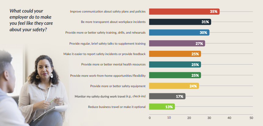 Bar chart showing survey responses to the question "What could your employer do to make you feel like they care about your safety?"