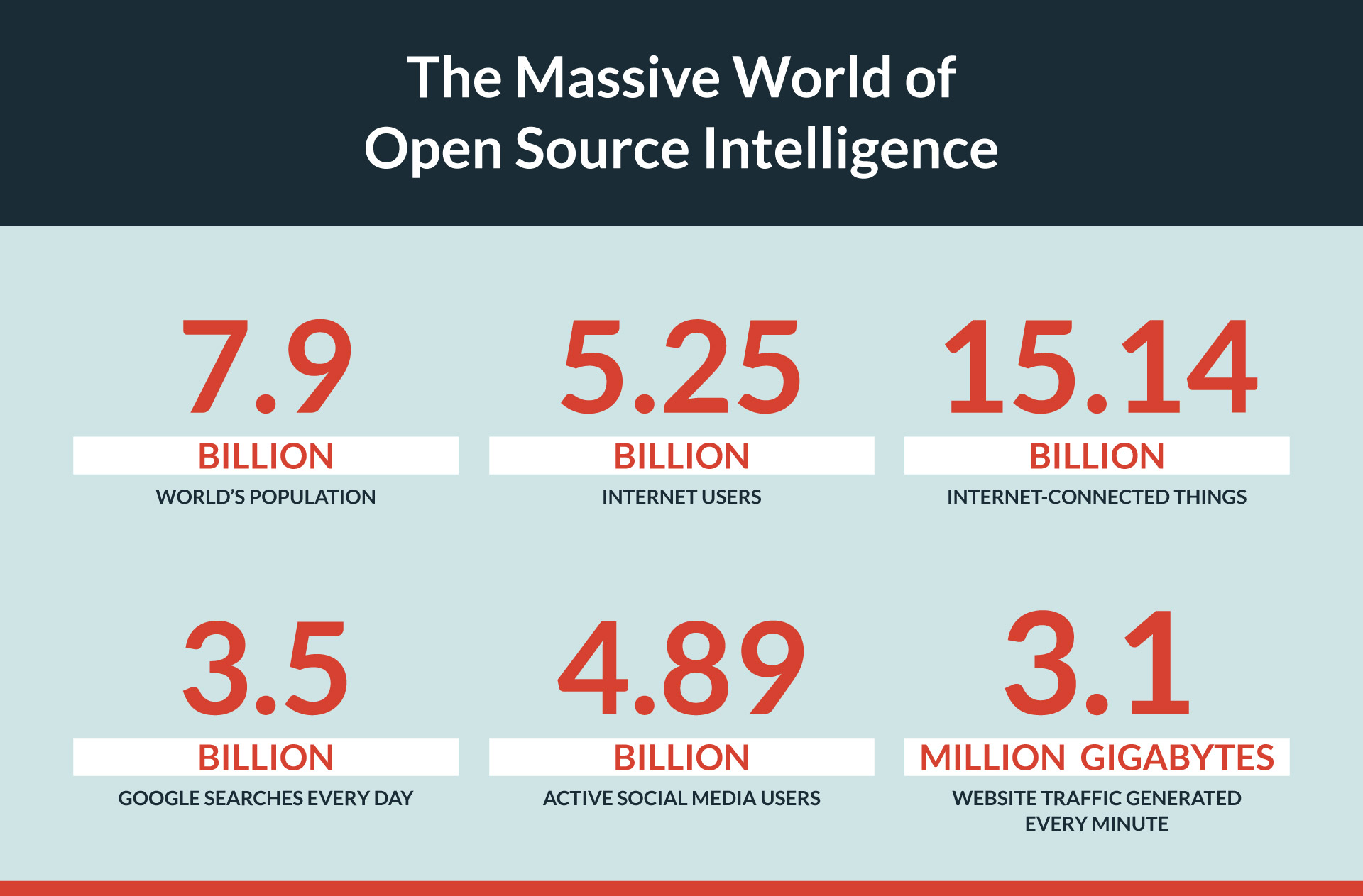This infographic shows that there are 5.25 billion internet users, 15.14 billion internet-connected things, and 3.5 billion Google searches every day.