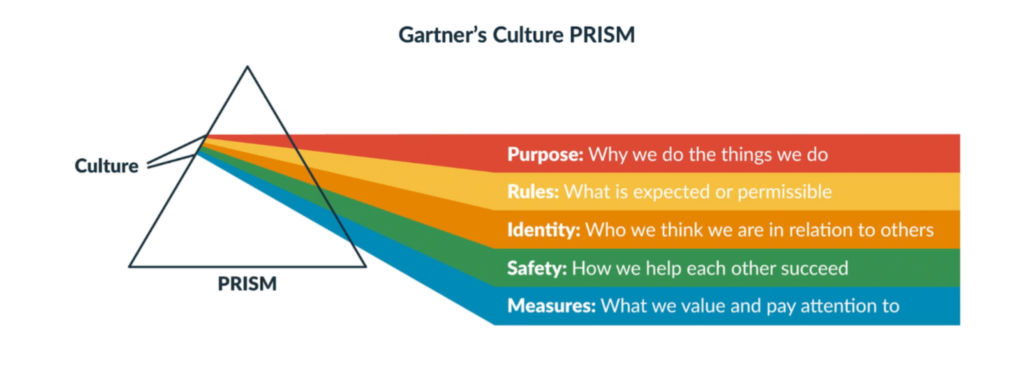 Graphic showing Gartner's Culture PRISM.