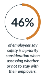 46% of employees say safety is a priority when assessing whether to stay with their employers