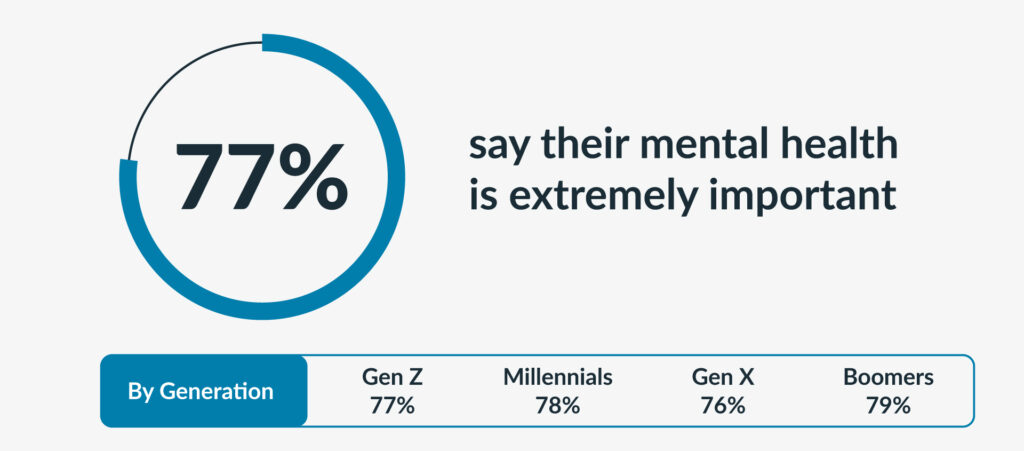 77% of Employee Safety Report respondents say that their mental health is extremely important