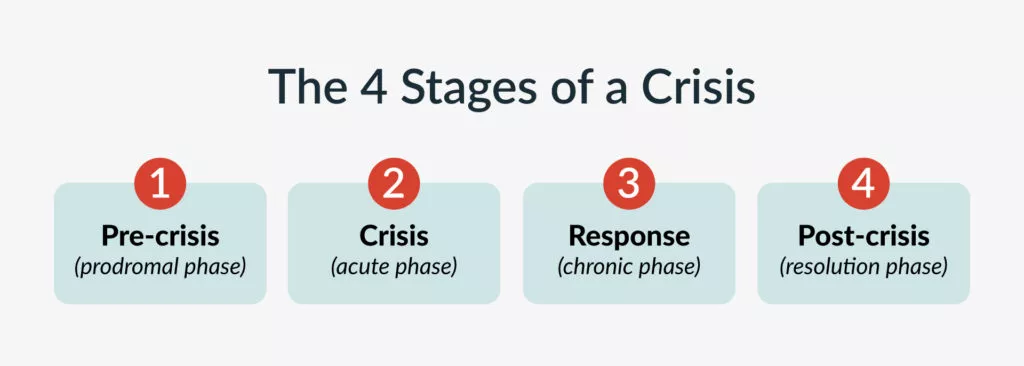 Graphic depicting the 4 stages of a crisis