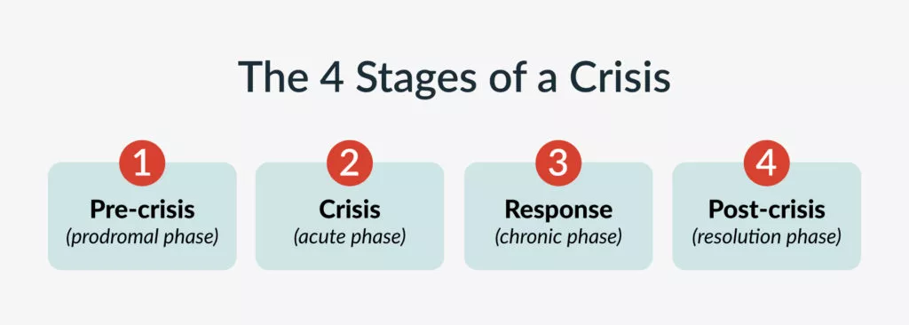 Four Stages of Simulation