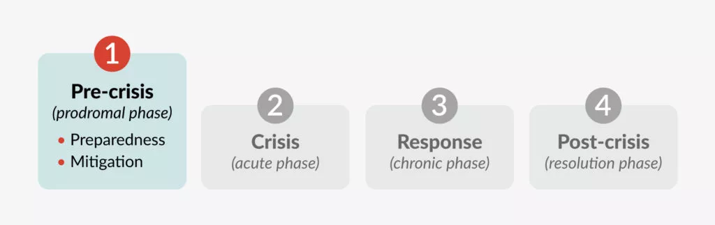 Graphic showing the first stage of a crisis is Pre-crisis (prodromal phase)