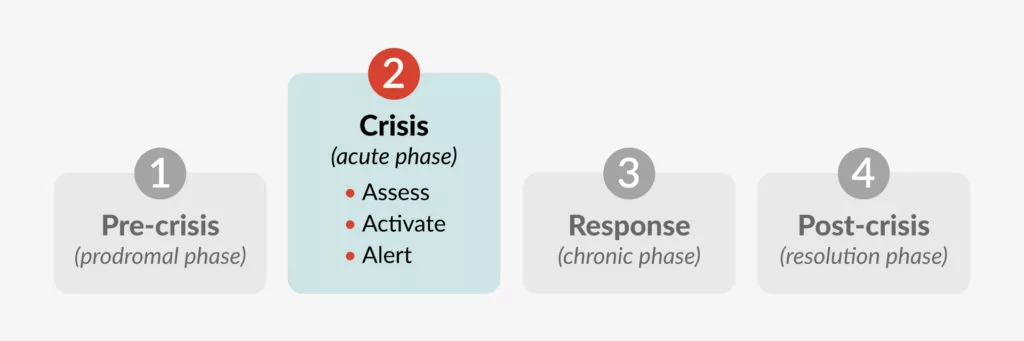 Graphic showing the second stage of crisis is a Crisis (acute phase)