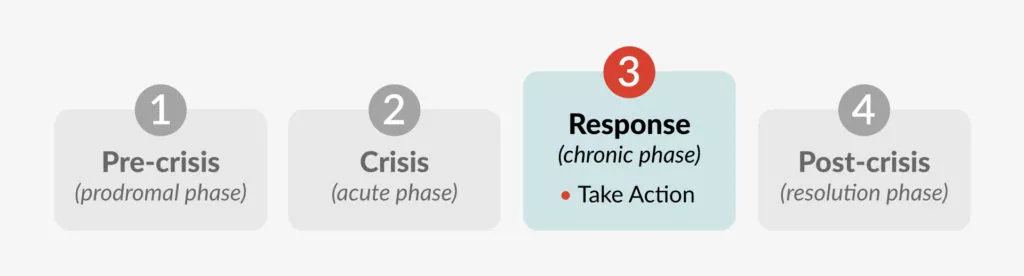 Graphic showing the third stage of a crisis is Response (chronic phase)