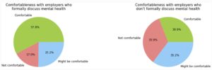 Pie charts of mental health survey results