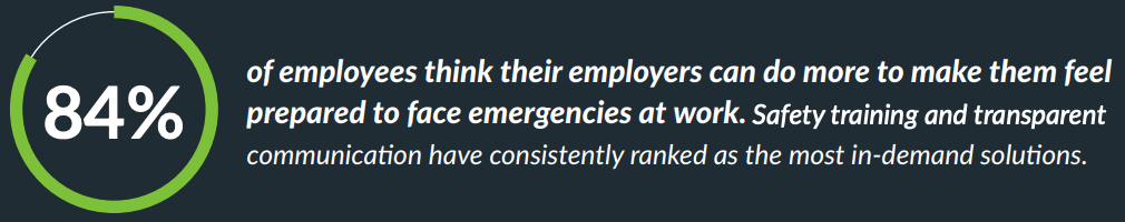 84% of employees think their employees can do more to make them feel prepared to face emergencies at work. Safety training and transparent communication have consistently ranked as the most in-demand solutions.