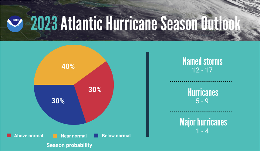Pie chart showing the Atlantic hurricane season probability