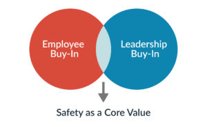 Venn Diagram of Employee Buy-In, Leadership Buy-In and Safety as a Core Value