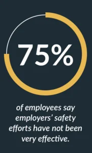 Infographic showing that 75% of employees say their employers’ safety efforts have NOT been very effective.