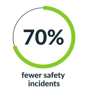 70% fewer safety incidents