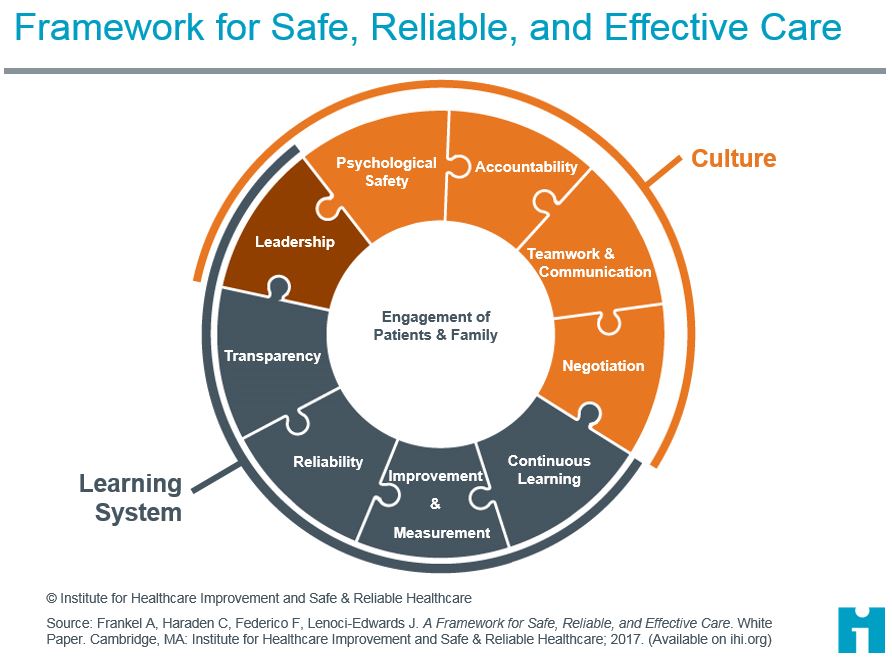 Framework for effective patient care and safety culture in healthcare