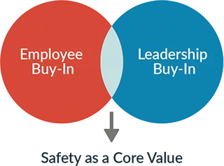 venn diagram showing crossover of leadership and employee-buy in for safety as a core value