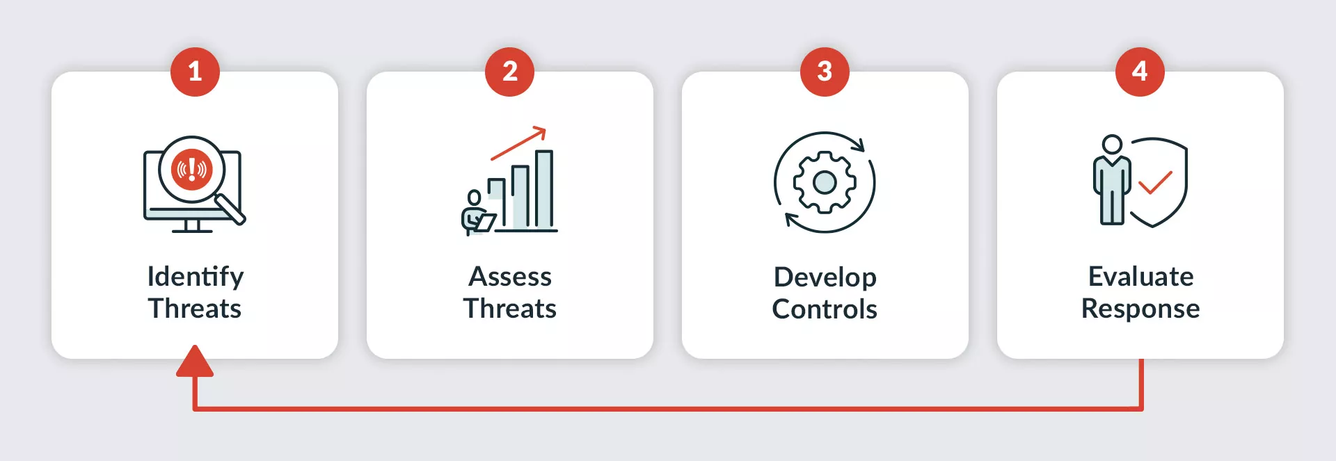 The 4 Steps of a Business Threat Assessment