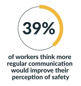 39% percent of workers think more regular communication would improve their perception of safety
