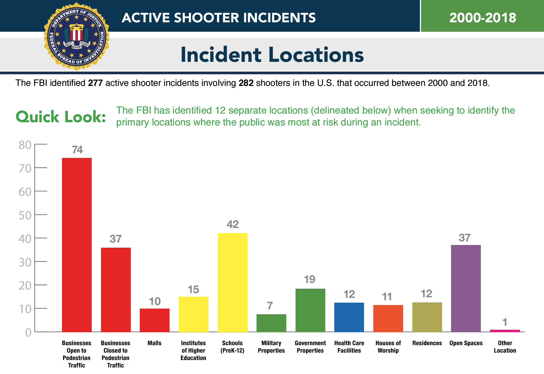 FBI graph of active shooter incidents by location between 2000 and 2018, with businesses open to pedestrians being the most common by far