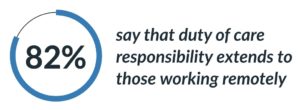 82% of surveyed employees say that duty of care responsibility extends to those working remotely